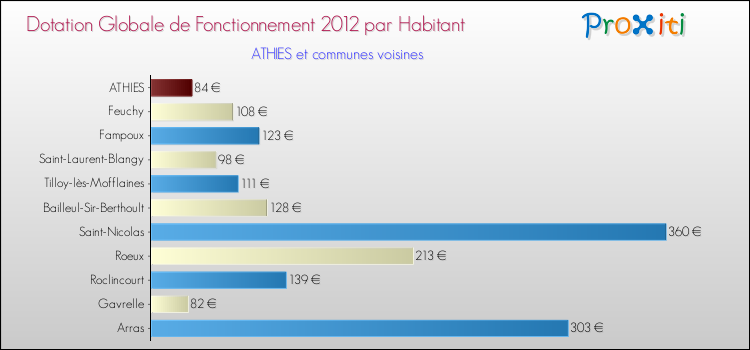Montant des dotations globales de fonctionnement DGF par Habitant pour ATHIES et les communes proches Comparaison des des dotations globales de fonctionnement DGF par habitant pour ATHIES et les communes voisines