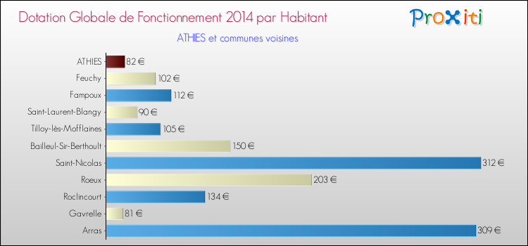 Montant des dotations globales de fonctionnement DGF par Habitant pour ATHIES et les communes proches en 2014. Comparaison des des dotations globales de fonctionnement DGF par habitant pour ATHIES et les communes voisines en 2014.