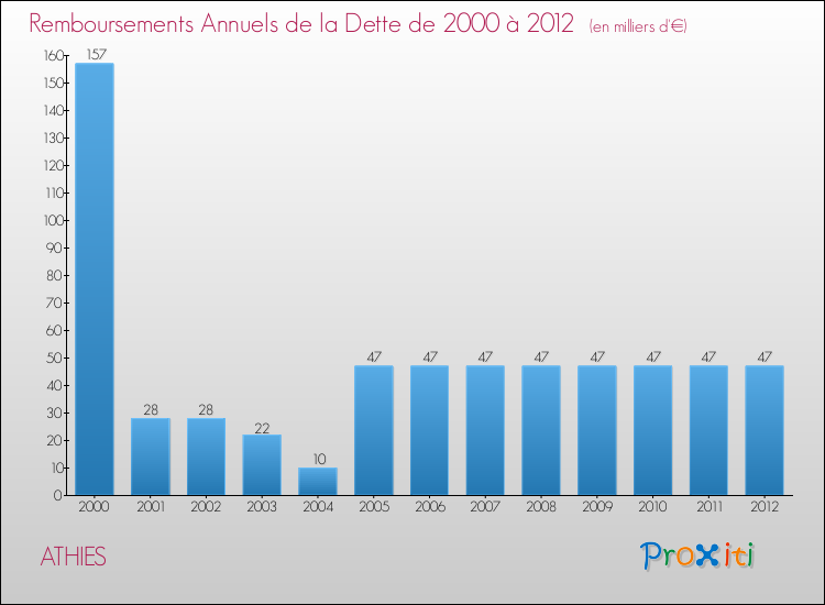 Evolution de l'annuité de la dette pour la commune de ATHIES de 2000 à 2012 Annuités de la dette pour ATHIES de 2000 à 2012
