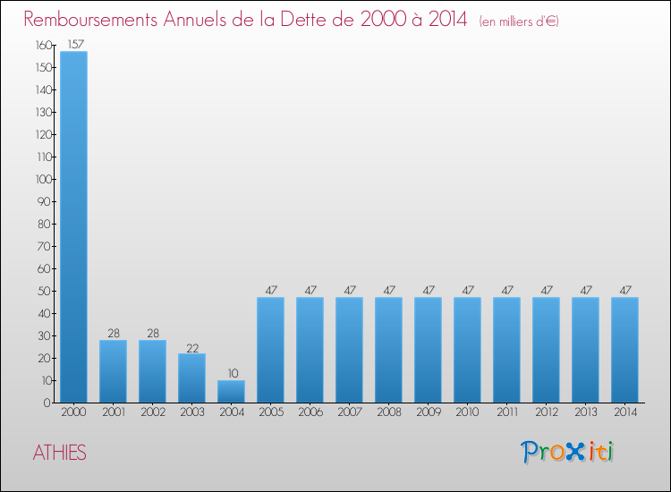 Evolution de l'annuité de la dette pour la commune de ATHIES de 2000 à 2014 Annuités de la dette pour ATHIES de 2000 à 2014