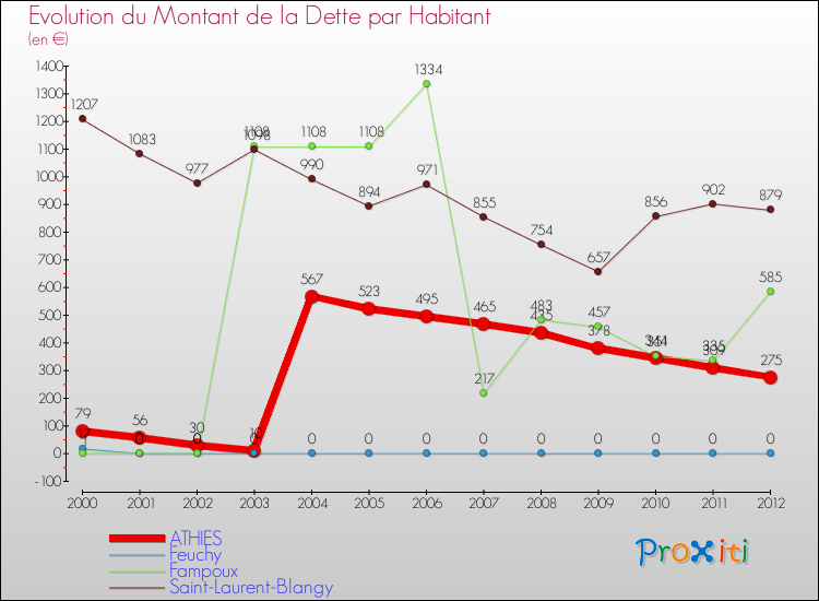 Evolution de la dette par habitant pour la commune de ATHIES et les communes proches de 2000 à 2012 Comparaison de la dette par habitant pour ATHIES et les communes voisines de 2000 à 2012