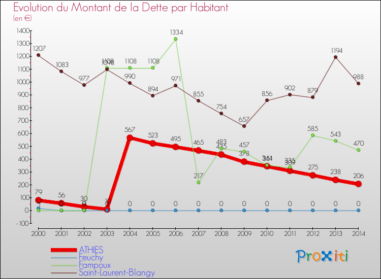 Evolution de la dette par habitant pour la commune de ATHIES et les communes proches de 2000 à 2014 Comparaison de la dette par habitant pour ATHIES et les communes voisines de 2000 à 2014