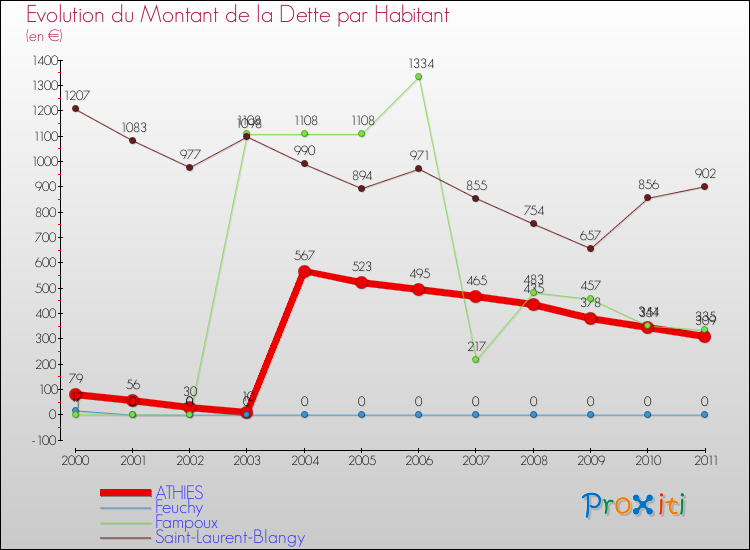 Evolution de la dette par habitant pour la commune de ATHIES et les communes proches Comparaison de la dette par habitant pour ATHIES et les communes voisines