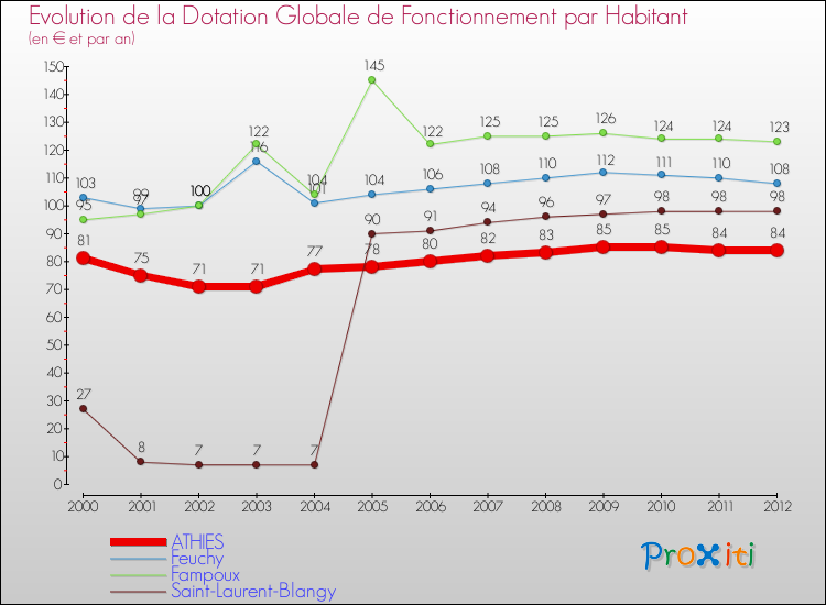 Evolution et montant de la dotation globale de fonctionnement par Habitant pour ATHIES et les communes proches Comparaison des dotations globales de fonctionnement par habitant pour ATHIES et les communes voisines