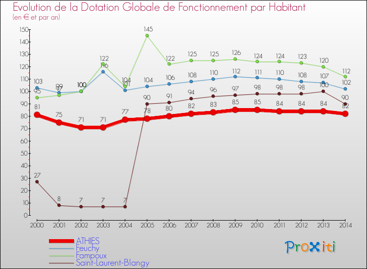 Evolution et montant de la dotation globale de fonctionnement par Habitant pour ATHIES et les communes proches de 2000 à 2014. Comparaison des dotations globales de fonctionnement par habitant pour ATHIES et les communes voisines de 2000 à 2014.