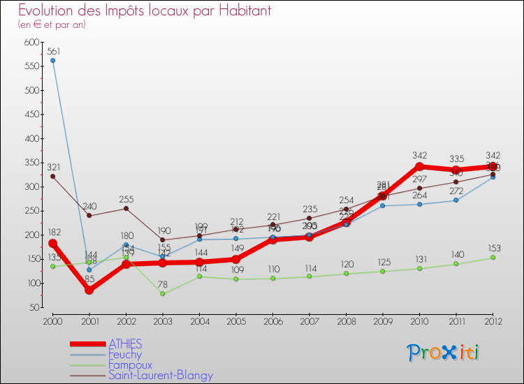 Evolution et montant des impôts locaux par Habitant pour ATHIES et les communes proches Comparaison des impôts locaux par habitant pour ATHIES et les communes voisines