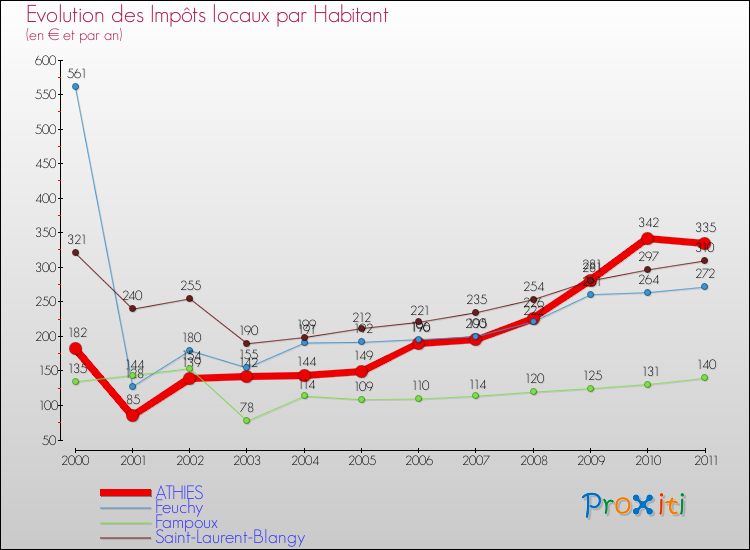 Evolution et montant des impôts locaux par Habitant pour ATHIES et les communes proches Comparaison des impôts locaux par habitant pour ATHIES et les communes voisines