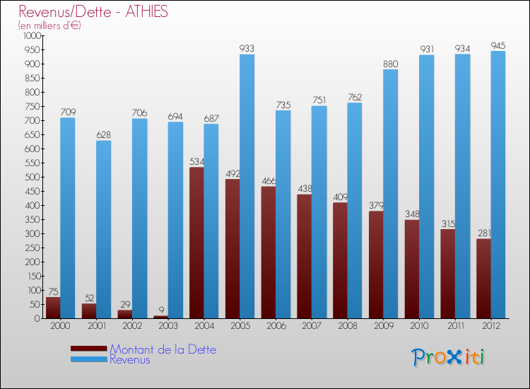 Evolution comparée de la dette et des revenus pour la commune de ATHIES de 2000 à 2012 Comparaison de la dette et des revenus pour ATHIES de 2000 à 2012