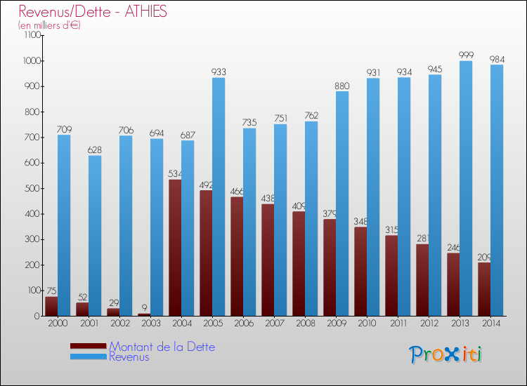 Comparaison de la dette et des revenus pour ATHIES de 2000 à 2014
