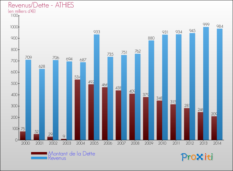 Evolution comparée de la dette et des revenus pour la commune de ATHIES de 2000 à 2014 Comparaison de la dette et des revenus pour ATHIES de 2000 à 2014