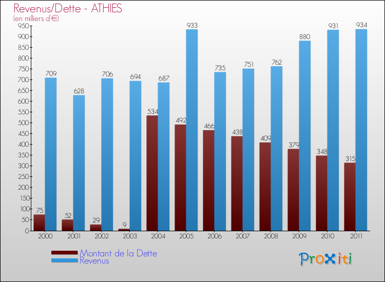 Evolution comparée de la dette et des revenus pour la commune de ATHIES de 2000 à 2011 Comparaison de la dette et des revenus pour ATHIES de 2000 à 2011