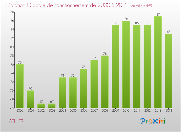 Evolution du montant de la Dotation Globale de Fonctionnement pour la commune de ATHIES de 2000 à 2014 Evolution du montant de la Dotation Globale de Fonctionnement pour ATHIES de 2000 à 2014