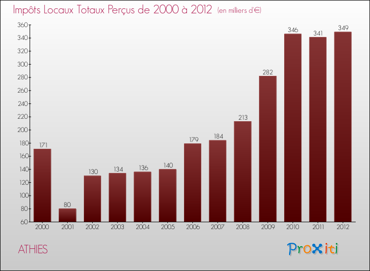 Evolution des Impôts Locaux pour la commune de ATHIES de 2000 à 2012 Evolution des Impôts Locaux pour ATHIES de 2000 à 2012