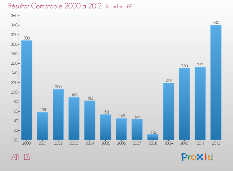 Evolution du résultat comptable pour la commune de ATHIES de 2000 à 2012 Evolution du résultat comptable pour ATHIES de 2000 à 2012