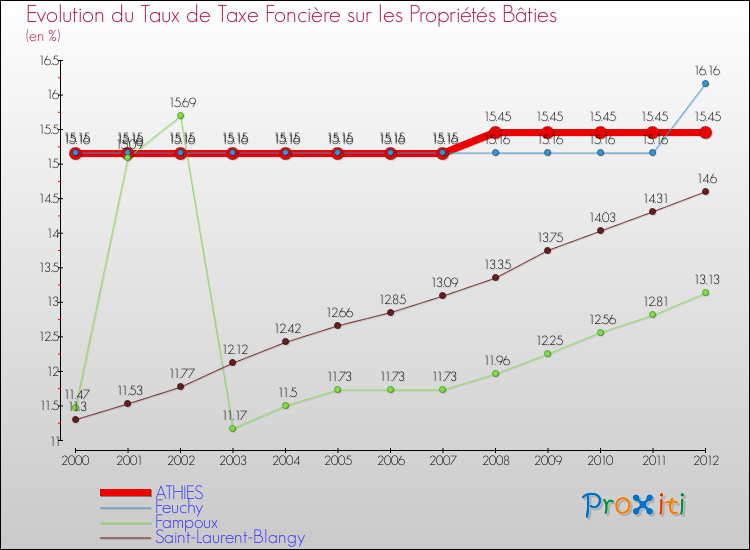 Evolution du taux de la taxe foncière sur le bati pour ATHIES et les communes proches de 2000 à 2012 Comparaison des taux de taxe foncière sur le bati pour ATHIES et les communes voisines de 2000 à 2012