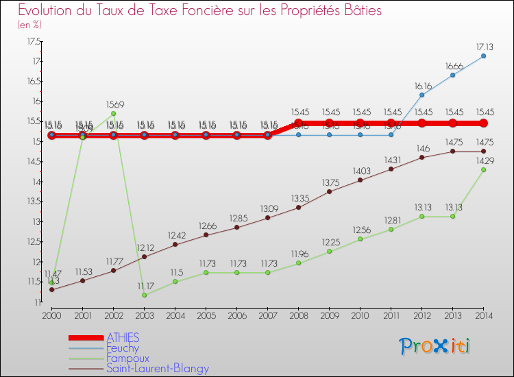Evolution du taux de la taxe foncière sur le bati pour ATHIES et les communes proches de 2000 à 2014 Comparaison des taux de taxe foncière sur le bati pour ATHIES et les communes voisines de 2000 à 2014