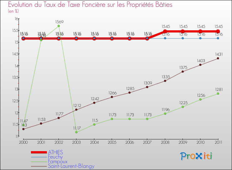 Evolution du taux de la taxe foncière sur le bati pour ATHIES et les communes proches Comparaison des taux de taxe foncière sur le bati pour ATHIES et les communes voisines
