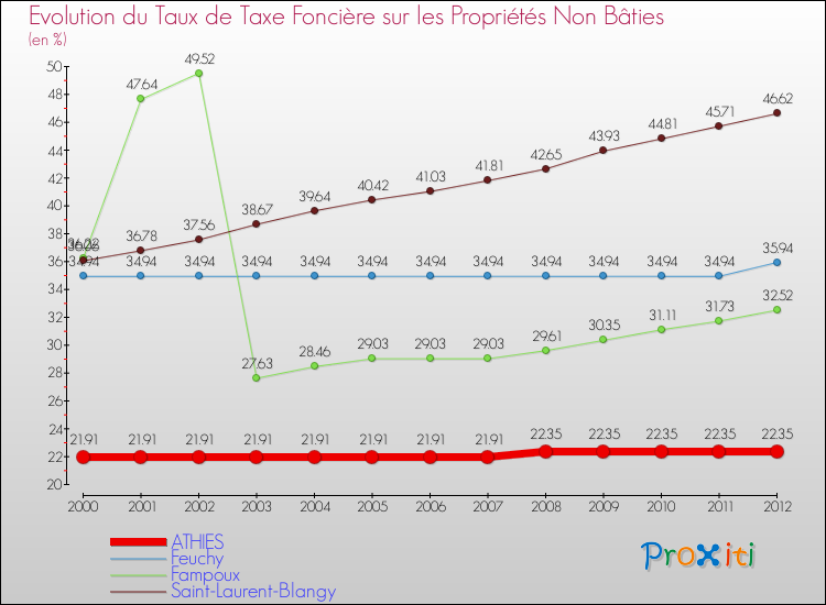 Evolution du taux de la taxe foncière sur les immeubles et terrains non batis pour ATHIES et les communes proches de 2000 à 2012 Comparaison des taux de la taxe foncière sur les immeubles et terrains non batis pour ATHIES et les communes voisines de 2000 à 2012