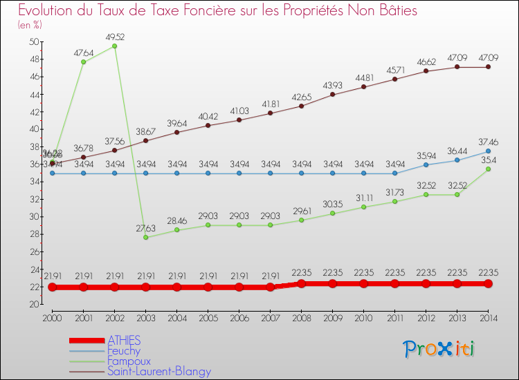 Evolution du taux de la taxe foncière sur les immeubles et terrains non batis pour ATHIES et les communes proches de 2000 à 2014 Comparaison des taux de la taxe foncière sur les immeubles et terrains non batis pour ATHIES et les communes voisines de 2000 à 2014