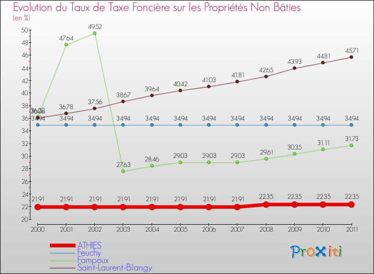 Evolution du taux de la taxe foncière sur les immeubles et terrains non batis pour ATHIES et les communes proches Comparaison des taux de la taxe foncière sur les immeubles et terrains non batis pour ATHIES et les communes voisines