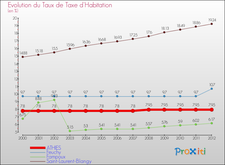 Evolution du taux de la taxe d'habitation pour ATHIES et les communes proches Comparaison des taux de la taxe d'habitation pour ATHIES et les communes voisines