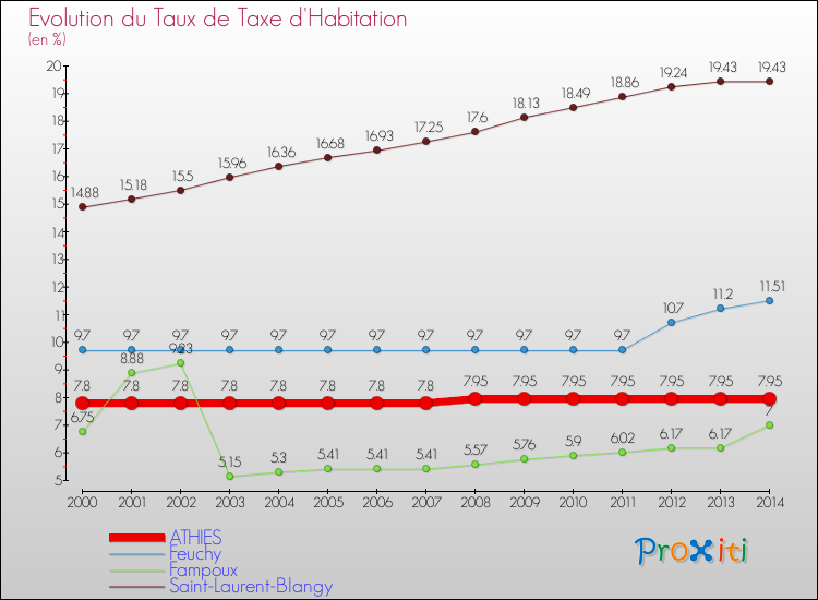 Evolution du taux de la taxe d'habitation pour ATHIES et les communes proches de 2000 à 2014 Comparaison des taux de la taxe d'habitation pour ATHIES et les communes voisines de 2000 à 2014