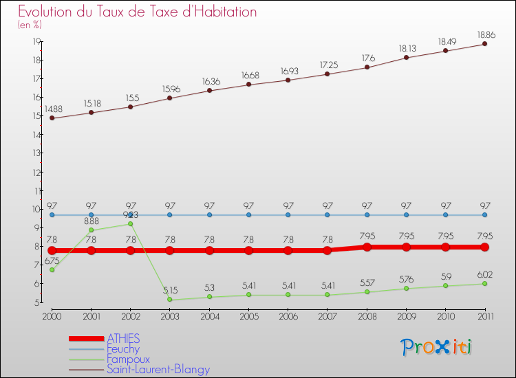 Evolution du taux de la taxe d'habitation pour ATHIES et les communes proches Comparaison des taux de la taxe d'habitation pour ATHIES et les communes voisines