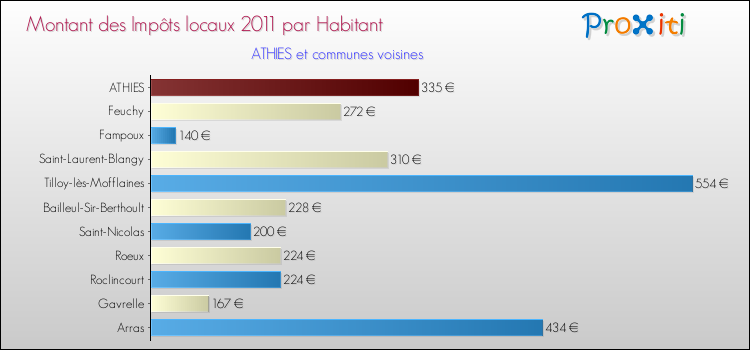 Montant des impôts locaux par Habitant pour ATHIES et les communes proches Comparaison des impôts locaux par habitant pour ATHIES et les communes voisines