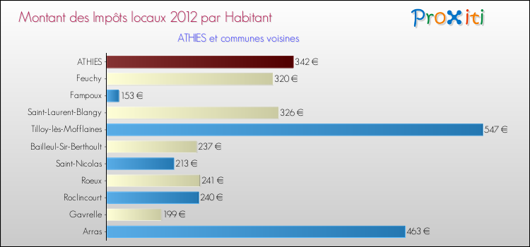 Montant des impôts locaux par Habitant pour ATHIES et les communes proches Comparaison des impôts locaux par habitant pour ATHIES et les communes voisines