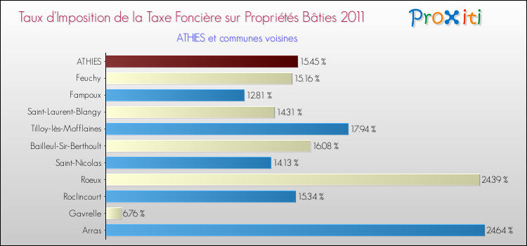 Taux d'imposition de la taxe foncière sur le bati 2011 pour ATHIES et les communes proches Comparaison des taux d'imposition de la taxe foncière sur le bati 2011 pour ATHIES et les communes voisines