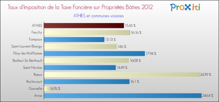 Taux d'imposition de la taxe foncière sur le bati 2012 pour ATHIES et les communes proches Comparaison des taux d'imposition de la taxe foncière sur le bati 2012 pour ATHIES et les communes voisines