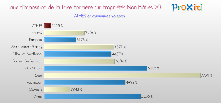 Taux d'imposition de la taxe foncière sur les immeubles et terrains non batis 2011 pour ATHIES et les communes proches Comparaison des taux d'imposition de la taxe foncière sur les immeubles et terrains non batis 2011 pour ATHIES et les communes voisines