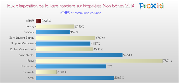Taux d'imposition de la taxe foncière sur les immeubles et terrains non batis 2014 pour ATHIES et les communes proches Comparaison des taux d'imposition de la taxe foncière sur les immeubles et terrains non batis 2014 pour ATHIES et les communes voisines