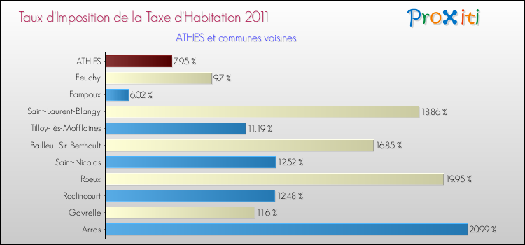 Taux d'imposition de la taxe d'habitation 2011 pour ATHIES et les communes proches Comparaison des taux d'imposition de la taxe d'habitation 2011 pour ATHIES et les communes voisines