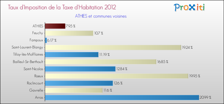 Taux d'imposition de la taxe d'habitation 2012 pour ATHIES et les communes proches Comparaison des taux d'imposition de la taxe d'habitation 2012 pour ATHIES et les communes voisines