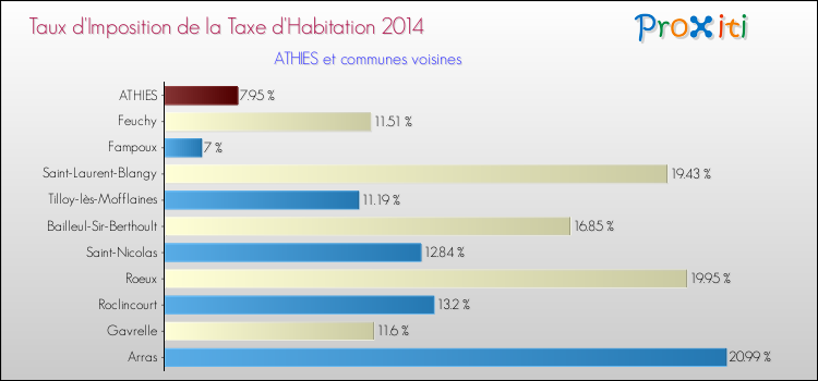 Taux d'imposition de la taxe d'habitation 2014 pour ATHIES et les communes proches Comparaison des taux d'imposition de la taxe d'habitation 2014 pour ATHIES et les communes voisines