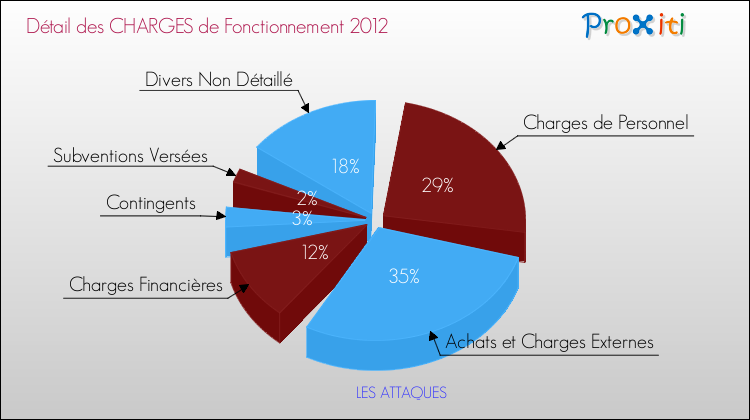 Décomposition des Charges de Fonctionnement 2012 de la commune de LES ATTAQUES Charges de Fonctionnement 2012 pour la commune de LES ATTAQUES