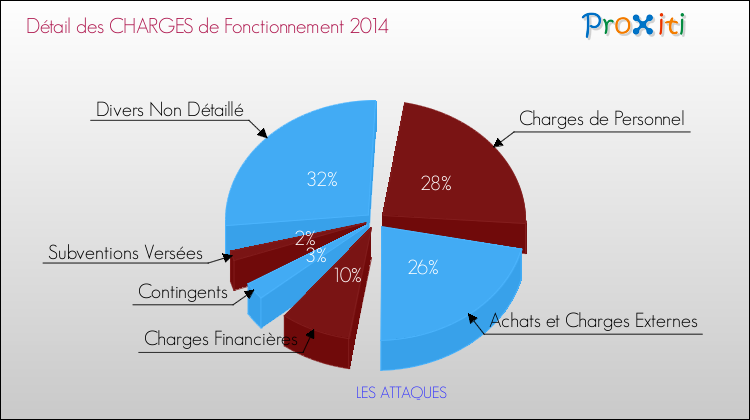 Décomposition des Charges de Fonctionnement 2014 de la commune de LES ATTAQUES Charges de Fonctionnement 2014 pour la commune de LES ATTAQUES