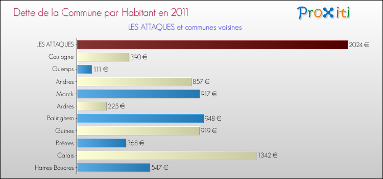 Dette par habitant de la commune en 2011 pour LES ATTAQUES et les communes proches Comparaison de la dette par habitant de la commune en 2011 pour LES ATTAQUES et les communes voisines