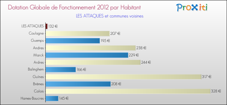 Montant des dotations globales de fonctionnement DGF par Habitant pour LES ATTAQUES et les communes proches Comparaison des des dotations globales de fonctionnement DGF par habitant pour LES ATTAQUES et les communes voisines