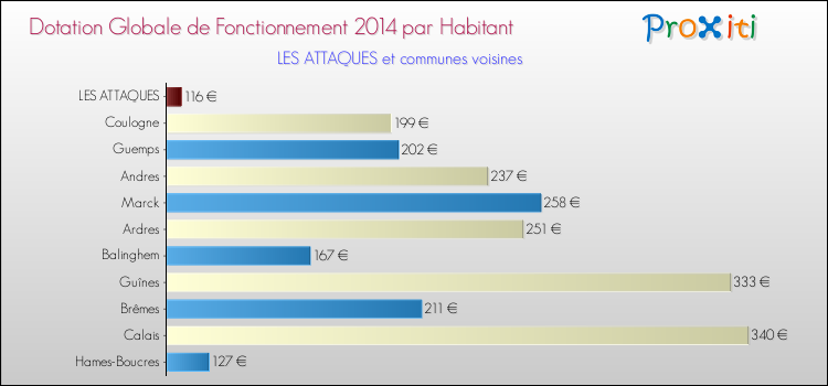Montant des dotations globales de fonctionnement DGF par Habitant pour LES ATTAQUES et les communes proches en 2014. Comparaison des des dotations globales de fonctionnement DGF par habitant pour LES ATTAQUES et les communes voisines en 2014.