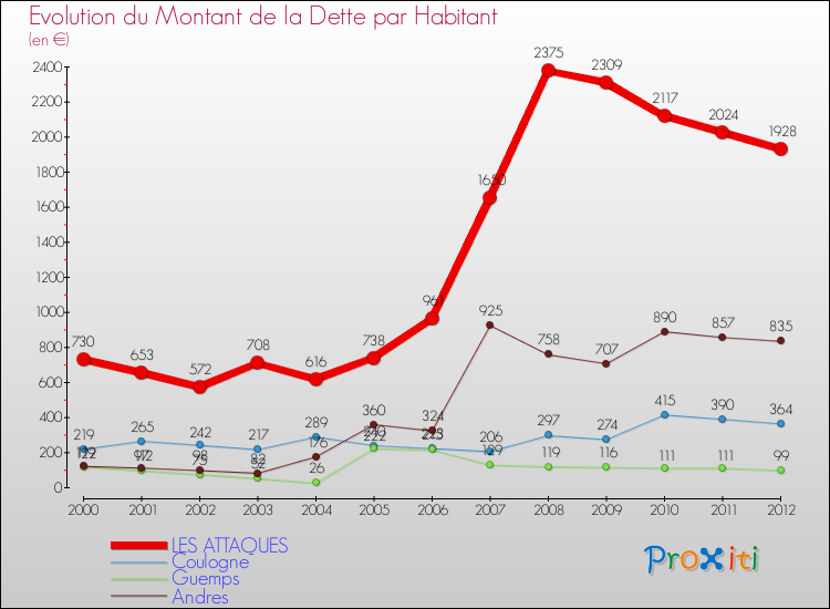 Evolution de la dette par habitant pour la commune de LES ATTAQUES et les communes proches de 2000 à 2012 Comparaison de la dette par habitant pour LES ATTAQUES et les communes voisines de 2000 à 2012