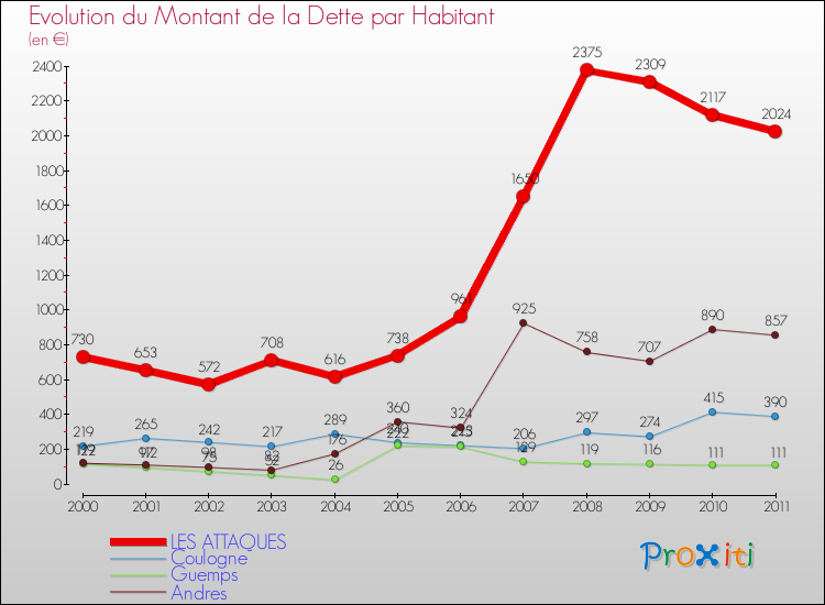 Evolution de la dette par habitant pour la commune de LES ATTAQUES et les communes proches Comparaison de la dette par habitant pour LES ATTAQUES et les communes voisines