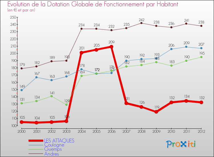 Evolution et montant de la dotation globale de fonctionnement par Habitant pour LES ATTAQUES et les communes proches Comparaison des dotations globales de fonctionnement par habitant pour LES ATTAQUES et les communes voisines