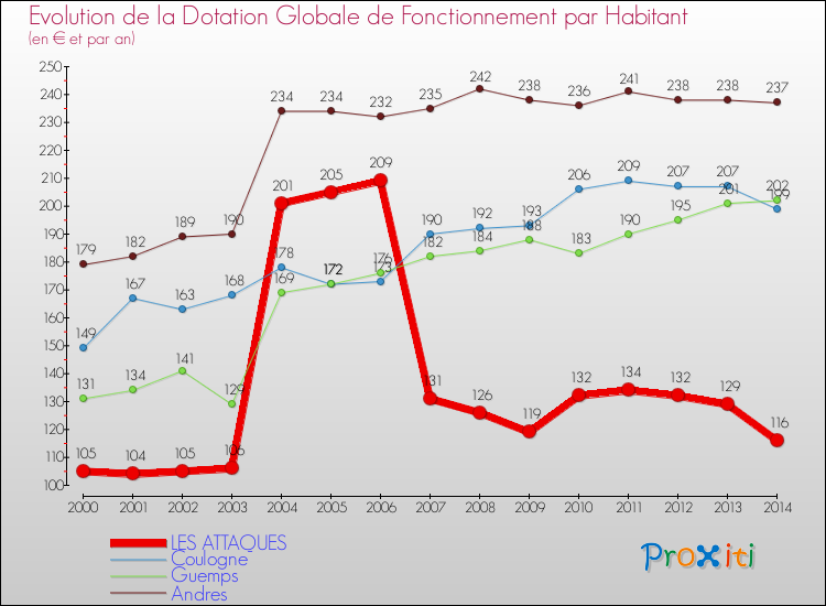 Evolution et montant de la dotation globale de fonctionnement par Habitant pour LES ATTAQUES et les communes proches de 2000 à 2014. Comparaison des dotations globales de fonctionnement par habitant pour LES ATTAQUES et les communes voisines de 2000 à 2014.
