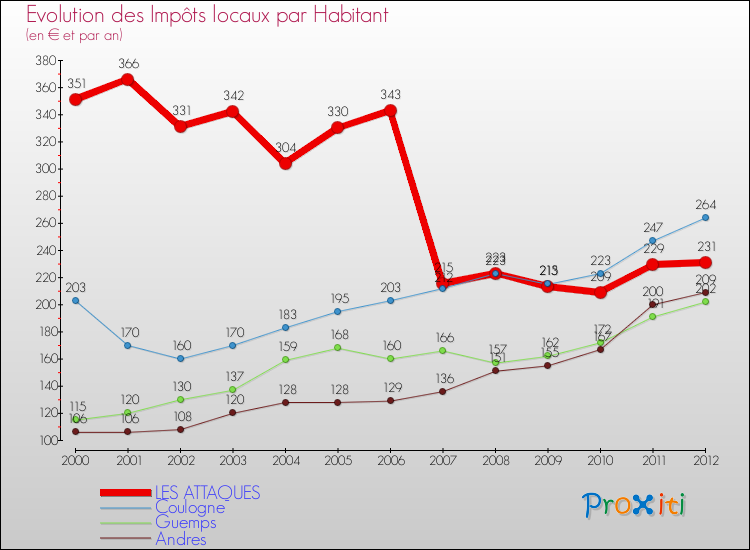 Evolution et montant des impôts locaux par Habitant pour LES ATTAQUES et les communes proches Comparaison des impôts locaux par habitant pour LES ATTAQUES et les communes voisines