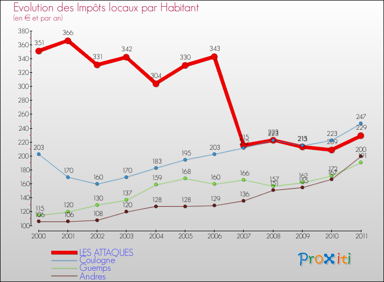 Evolution et montant des impôts locaux par Habitant pour LES ATTAQUES et les communes proches Comparaison des impôts locaux par habitant pour LES ATTAQUES et les communes voisines