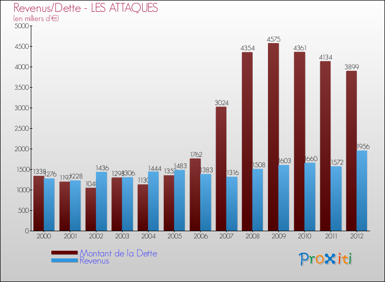 Evolution comparée de la dette et des revenus pour la commune de LES ATTAQUES de 2000 à 2012 Comparaison de la dette et des revenus pour LES ATTAQUES de 2000 à 2012