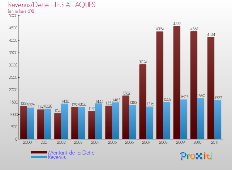 Evolution comparée de la dette et des revenus pour la commune de LES ATTAQUES de 2000 à 2011 Comparaison de la dette et des revenus pour LES ATTAQUES de 2000 à 2011