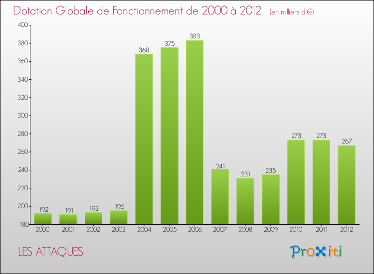 Evolution du montant de la Dotation Globale de Fonctionnement pour la commune de LES ATTAQUES de 2000 à 2012 Evolution du montant de la Dotation Globale de Fonctionnement pour LES ATTAQUES de 2000 à 2012